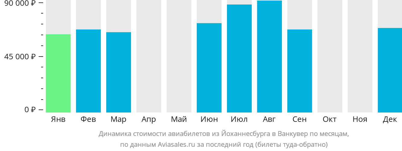 Динамика стоимости авиабилетов из Йоханнесбурга в Ванкувер по месяцам
