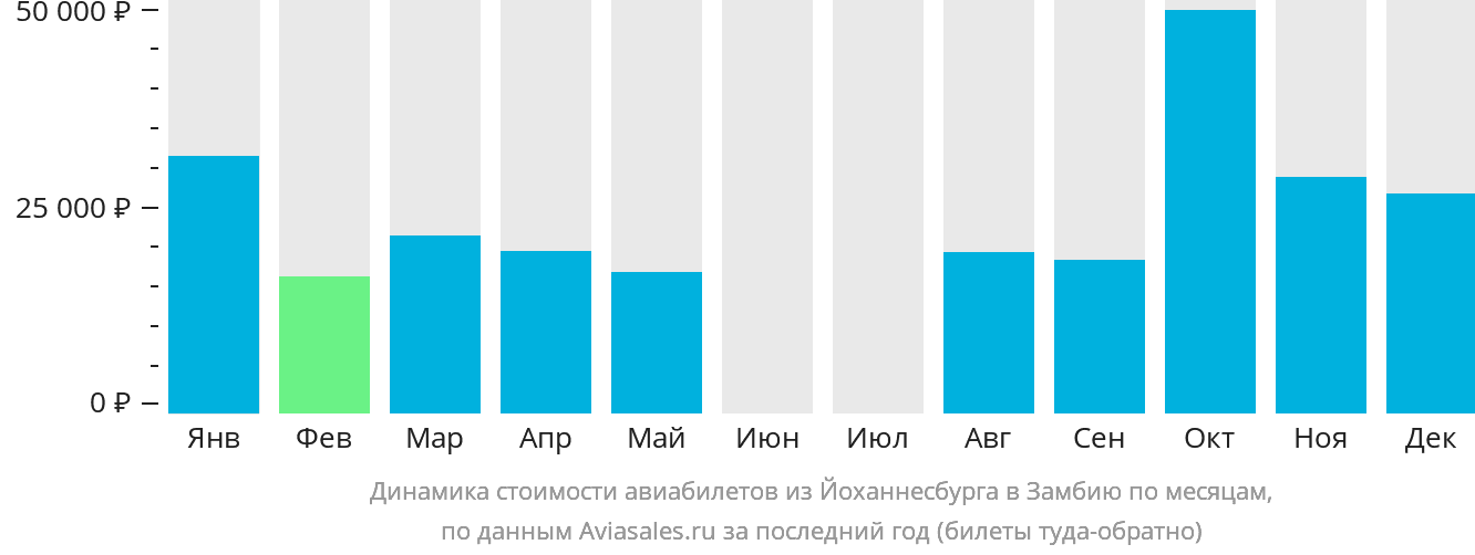 Динамика стоимости авиабилетов из Йоханнесбурга в Замбию по месяцам
