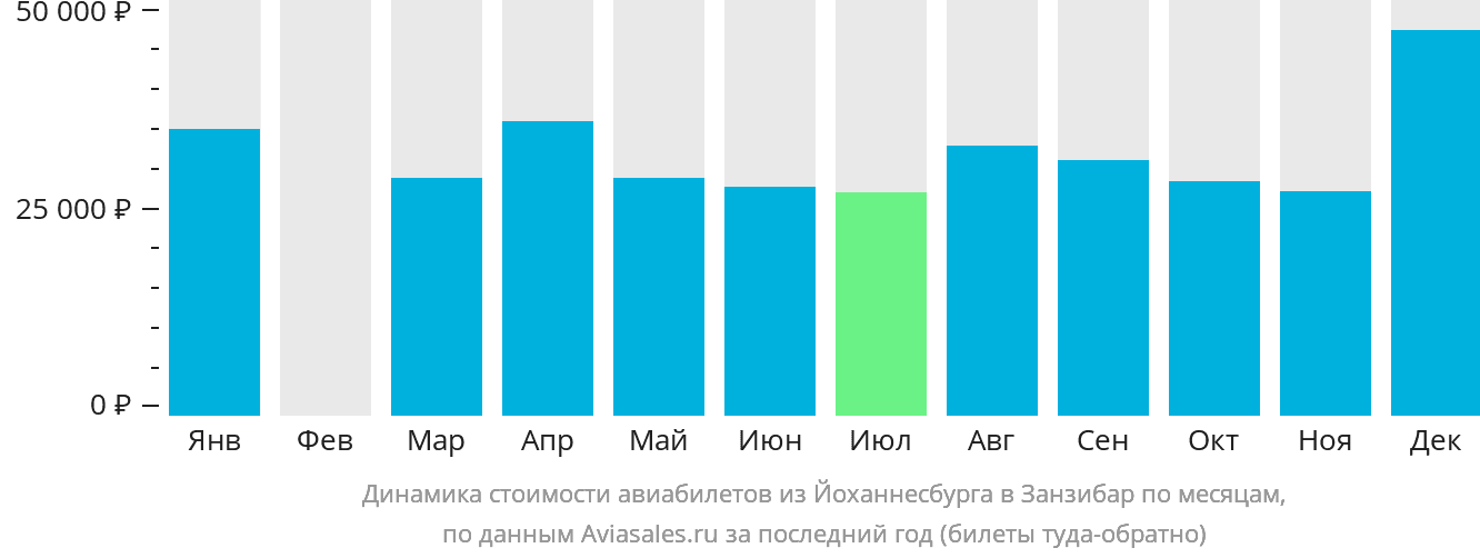 Динамика стоимости авиабилетов из Йоханнесбурга в Занзибар по месяцам