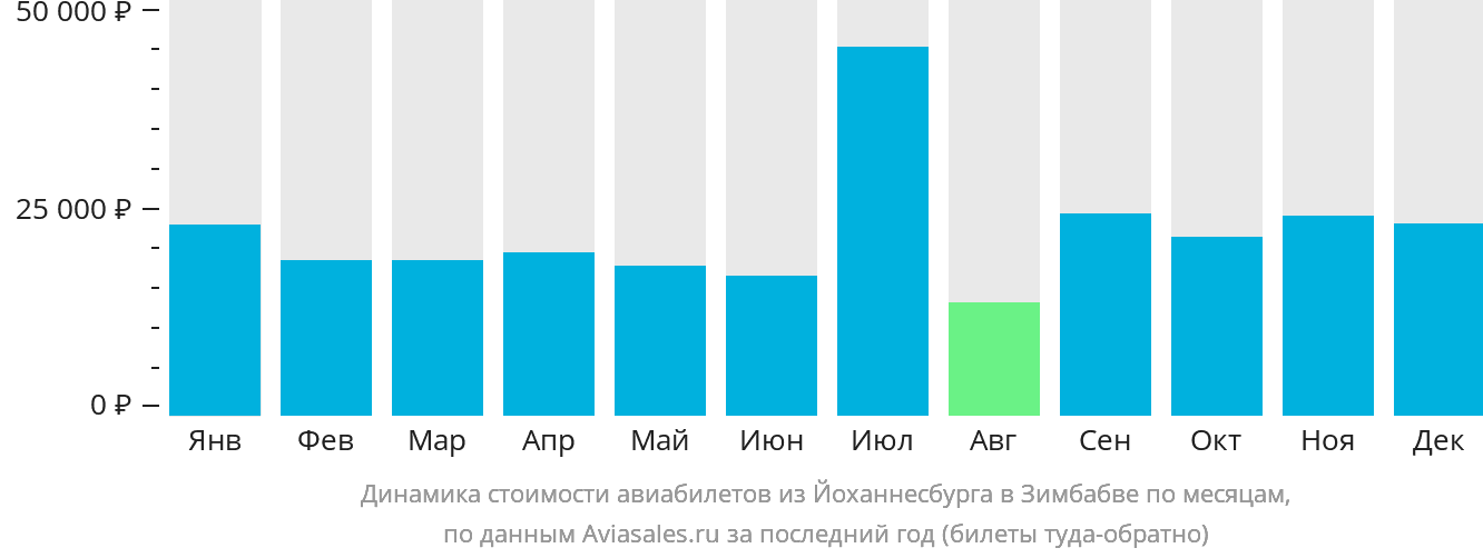 Динамика стоимости авиабилетов из Йоханнесбурга в Зимбабве по месяцам