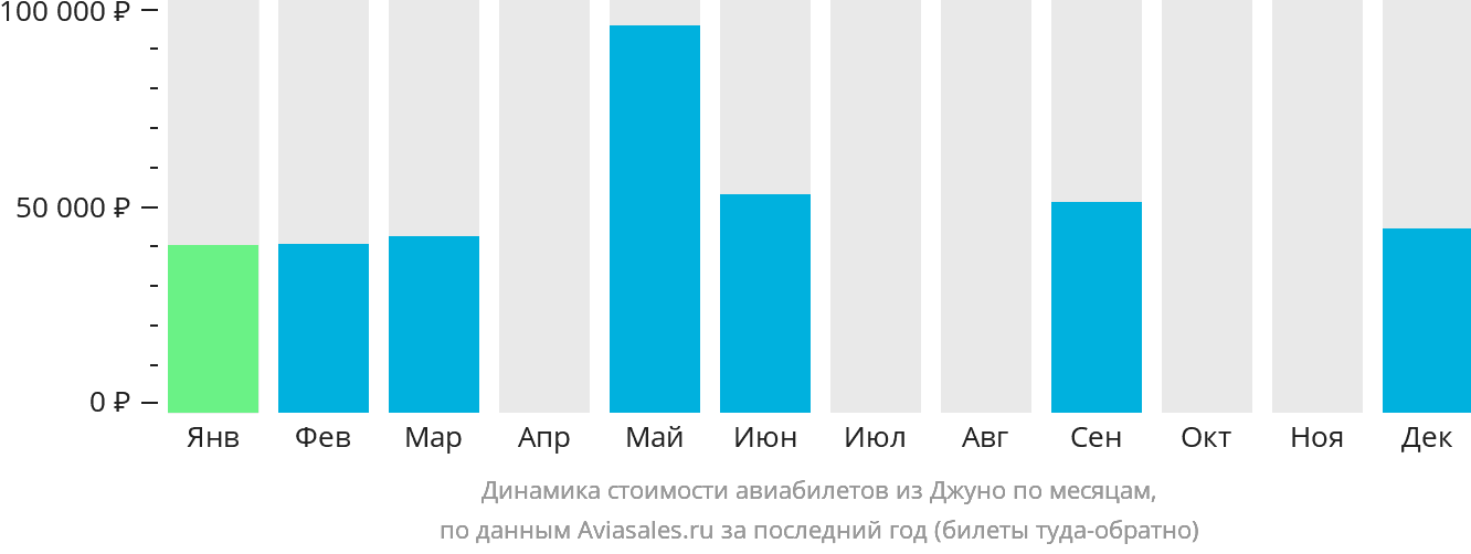 Динамика стоимости авиабилетов из Джуно по месяцам