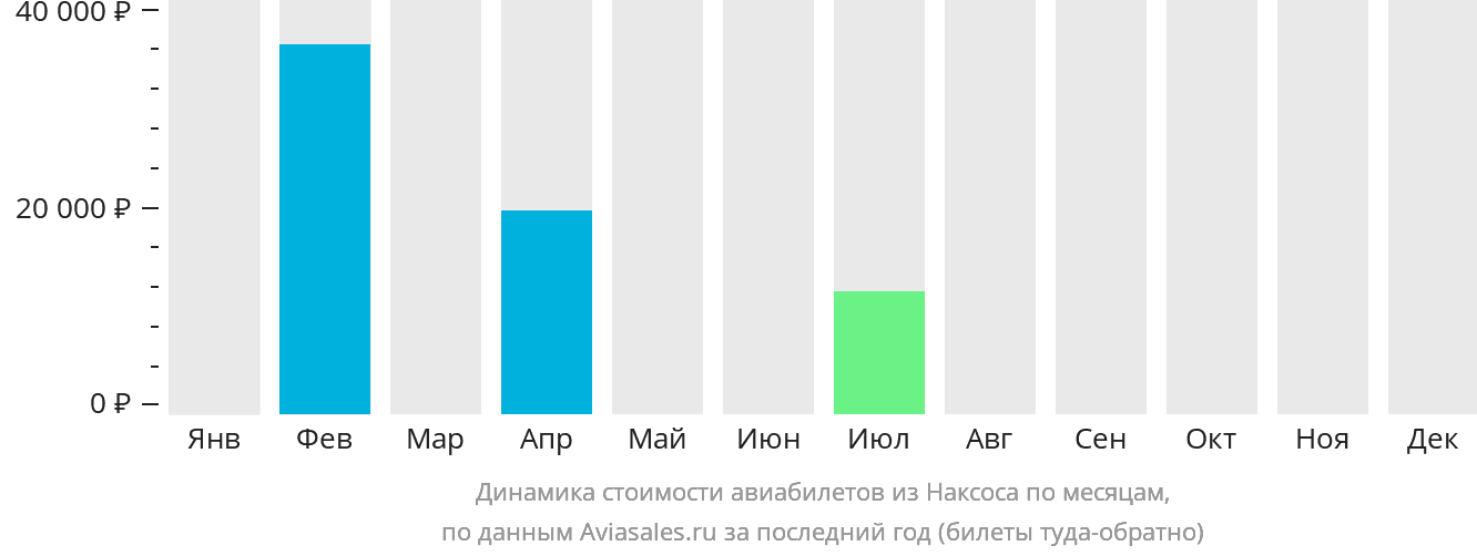Динамика стоимости авиабилетов из Наксоса по месяцам