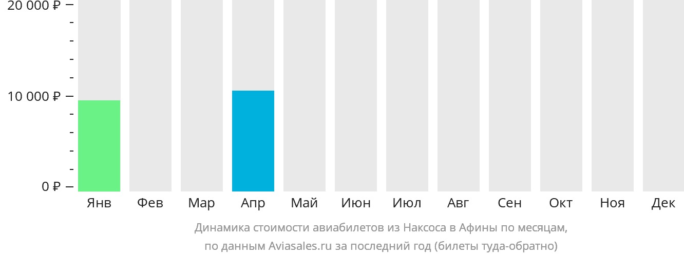 Динамика стоимости авиабилетов из Наксоса в Афины по месяцам