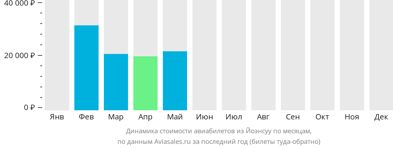 Динамика стоимости авиабилетов из Йоэнсуу по месяцам