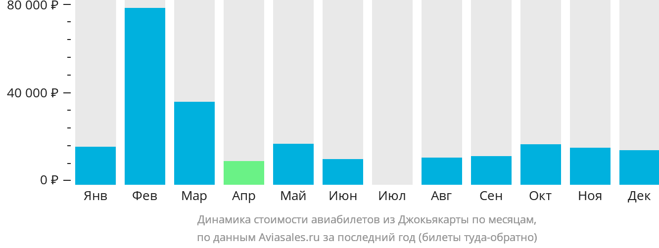 Динамика стоимости авиабилетов из Джокьякарты по месяцам