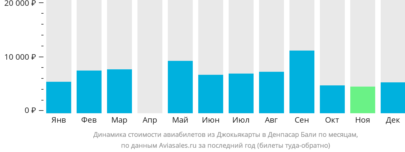 Динамика стоимости авиабилетов из Джокьякарты в Денпасар (Бали) по месяцам