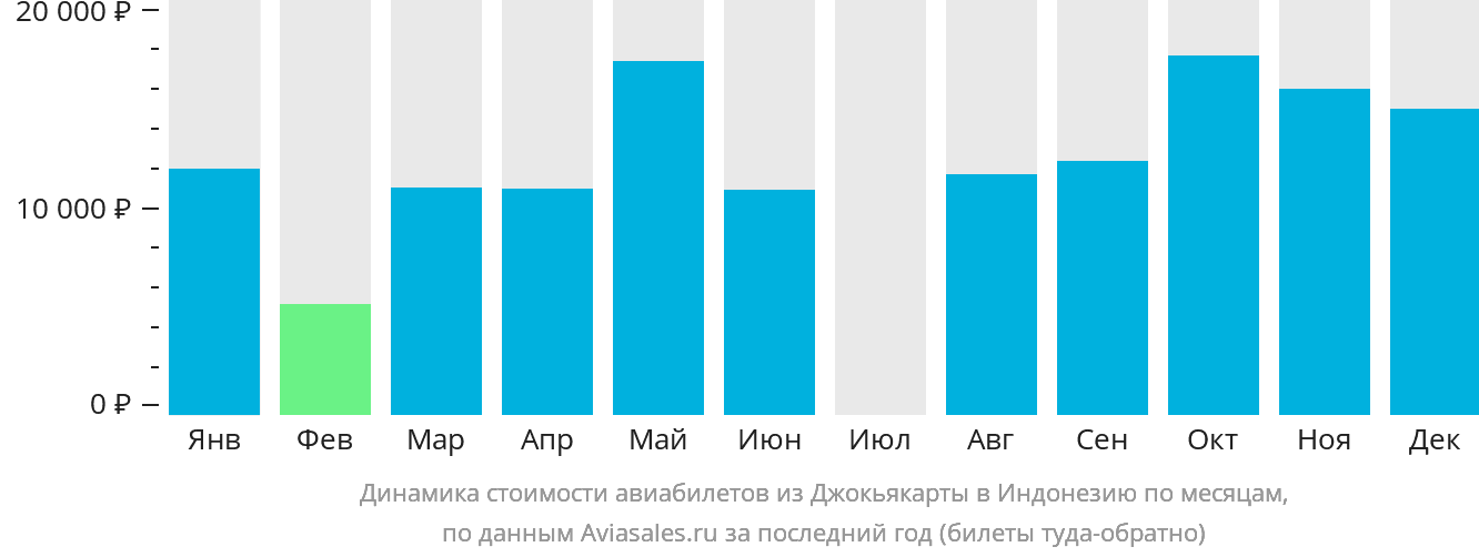 Динамика стоимости авиабилетов из Джокьякарты в Индонезию по месяцам