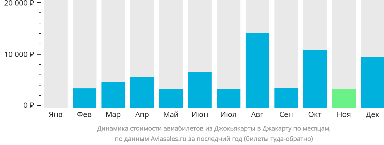 Динамика стоимости авиабилетов из Джокьякарты в Джакарту по месяцам