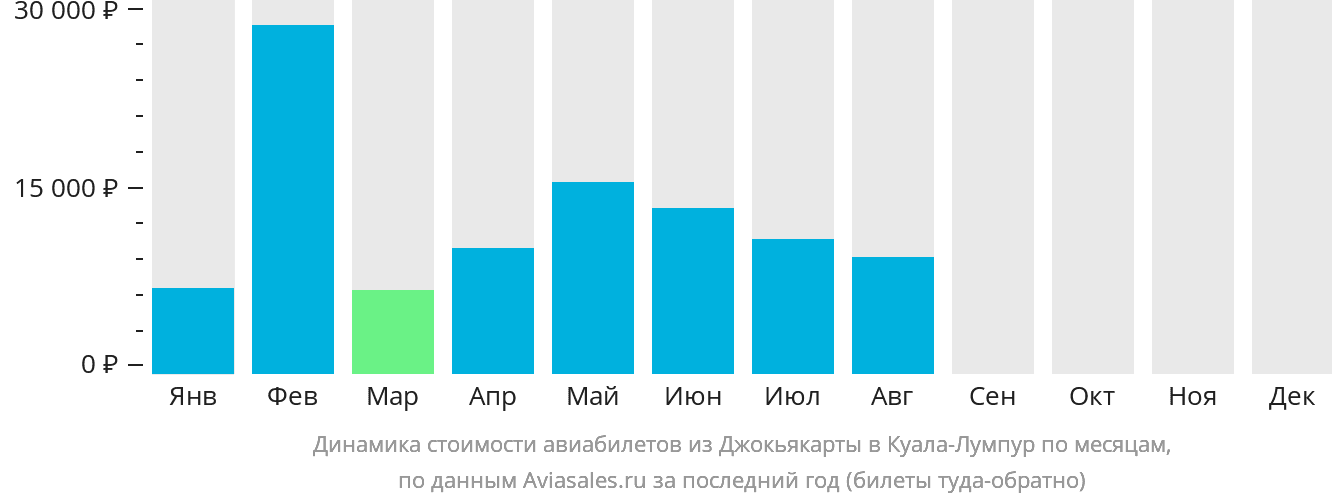 Динамика стоимости авиабилетов из Джокьякарты в Куала-Лумпур по месяцам