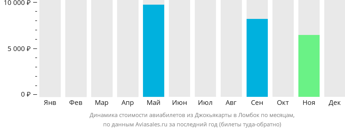 Динамика стоимости авиабилетов из Джокьякарты в Праю (Ломбок) по месяцам