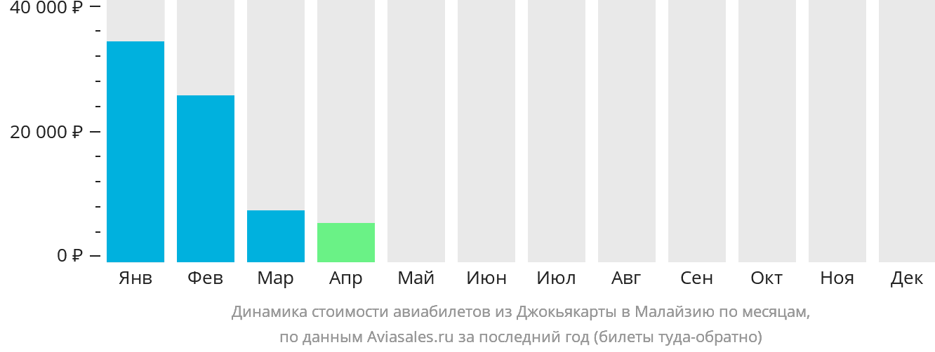 Динамика стоимости авиабилетов из Джокьякарты в Малайзию по месяцам