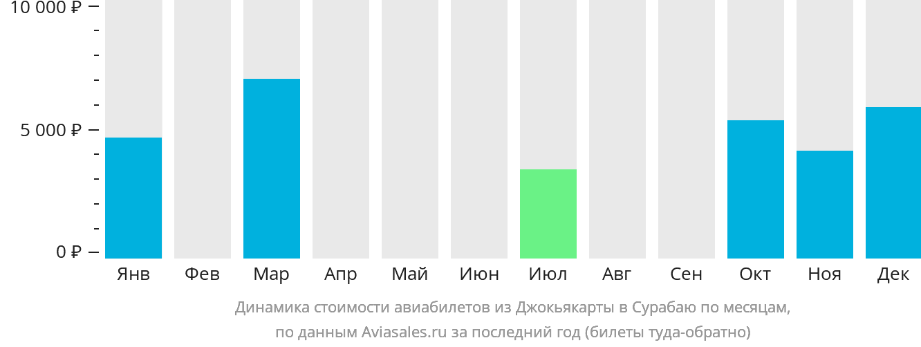 Динамика стоимости авиабилетов из Джокьякарты в Сурабаю по месяцам