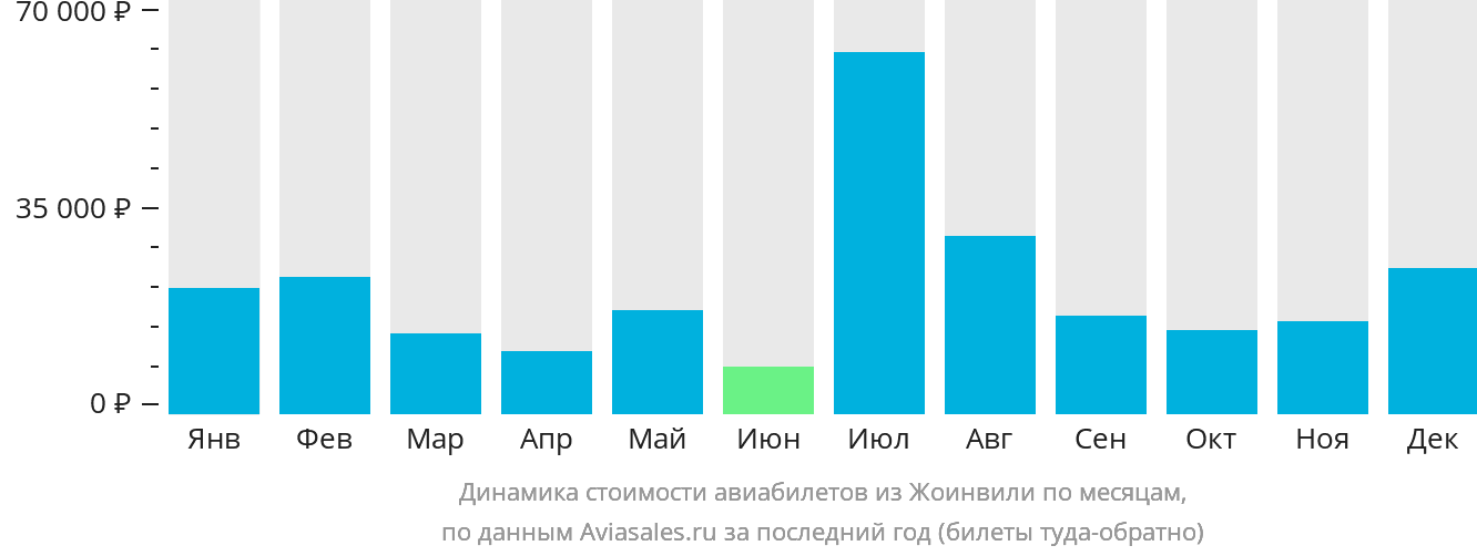 Динамика стоимости авиабилетов из Жоинвили по месяцам