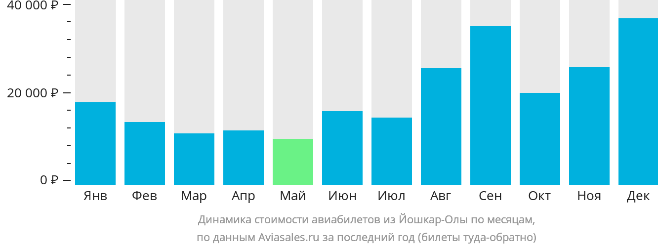 Динамика стоимости авиабилетов из Йошкар-Олы по месяцам