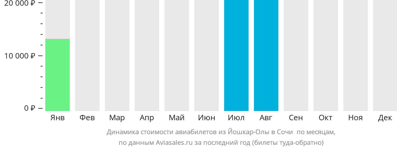 Динамика стоимости авиабилетов из Йошкар-Олы в Сочи по месяцам