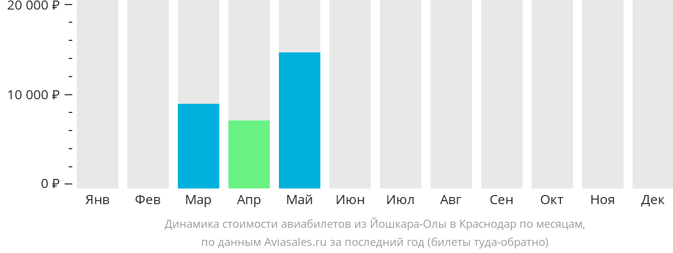 Динамика стоимости авиабилетов из Йошкар-Олы в Краснодар по месяцам