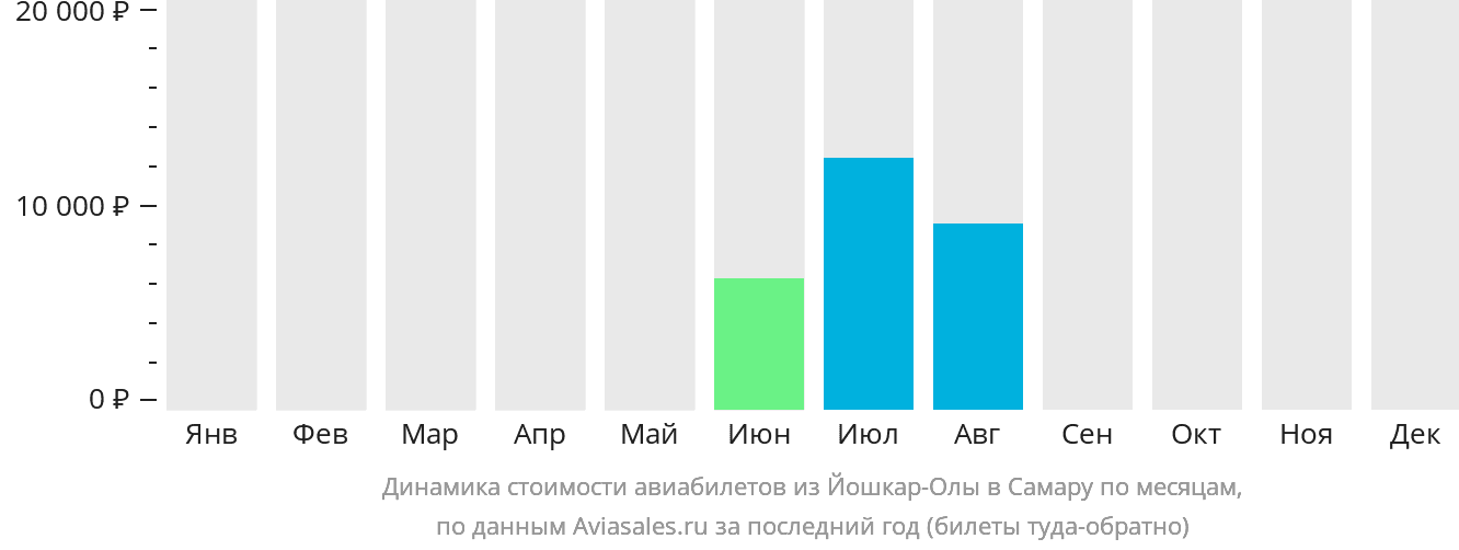 Динамика стоимости авиабилетов из Йошкар-Олы в Самару по месяцам