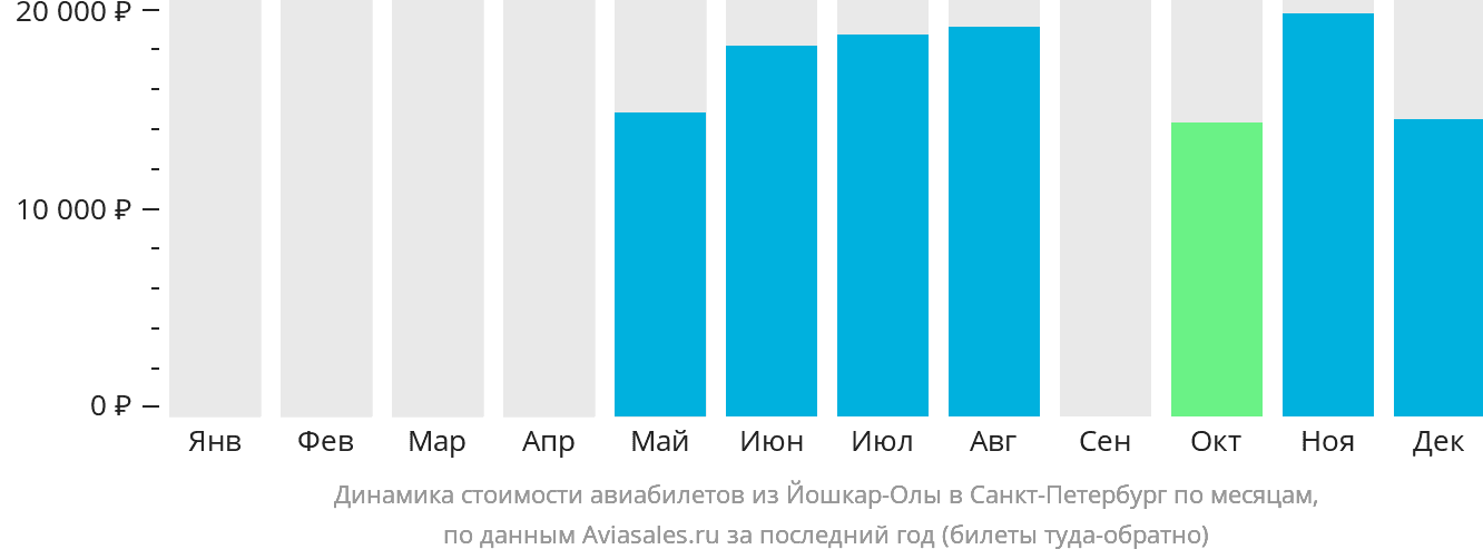 Динамика стоимости авиабилетов из Йошкар-Олы в Санкт-Петербург по месяцам