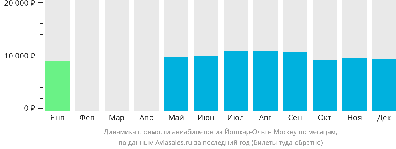 Динамика стоимости авиабилетов из Йошкар-Олы в Москву по месяцам