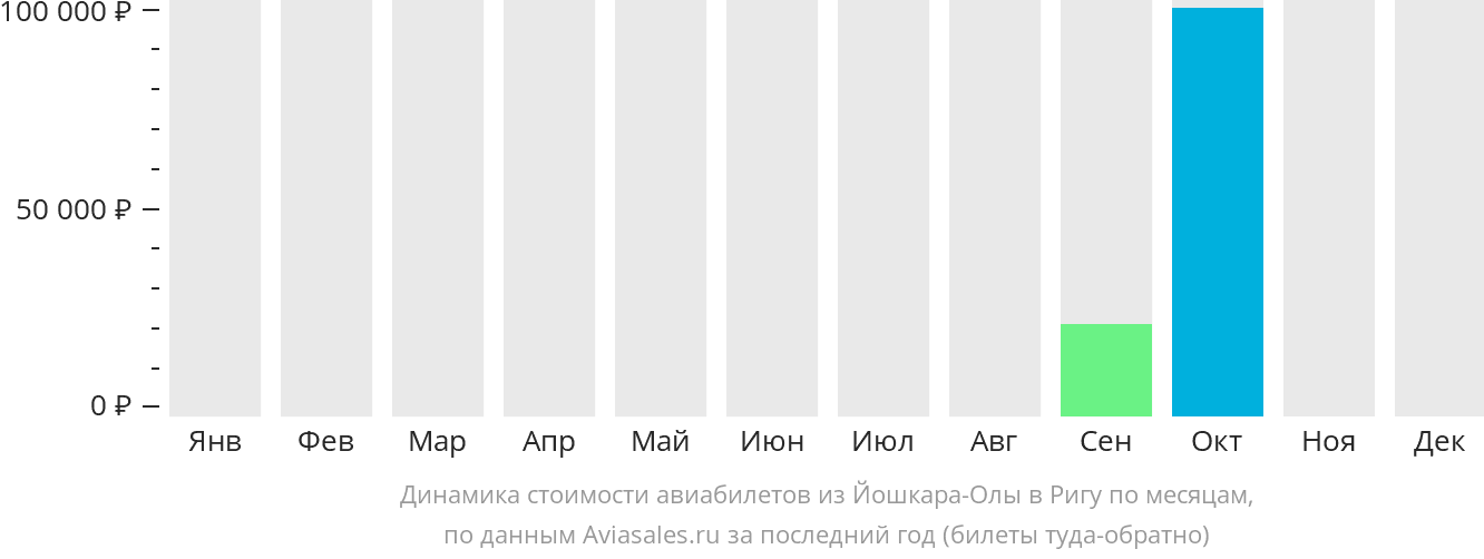 Динамика стоимости авиабилетов из Йошкар-Олы в Ригу по месяцам