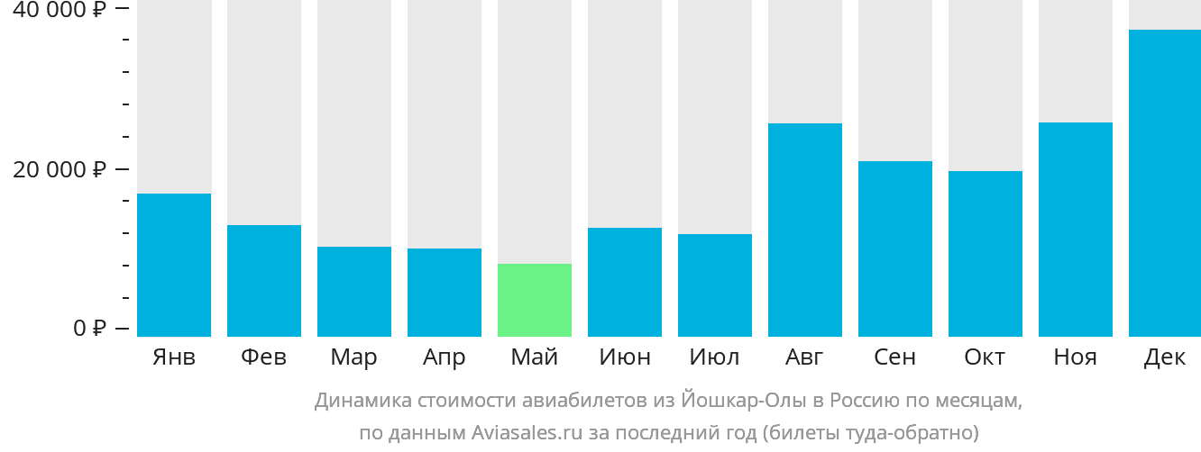 Динамика стоимости авиабилетов из Йошкар-Олы в Россию по месяцам