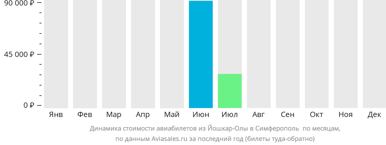 Динамика стоимости авиабилетов из Йошкар-Олы в Симферополь по месяцам