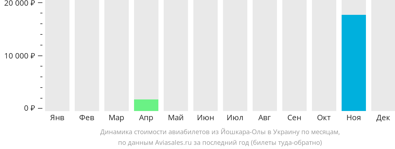 Динамика стоимости авиабилетов из Йошкар-Олы в Украину по месяцам