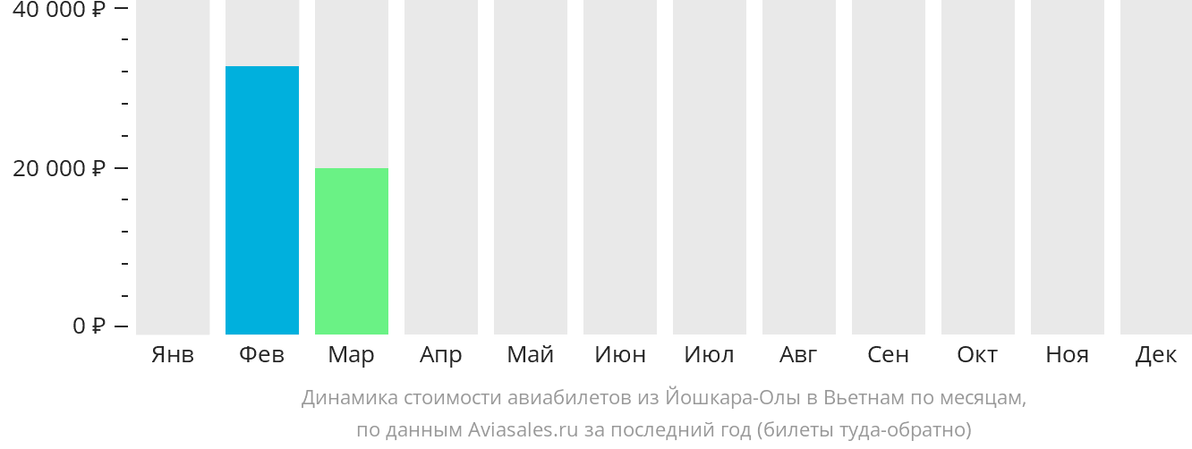 Динамика стоимости авиабилетов из Йошкар-Олы в Вьетнам по месяцам