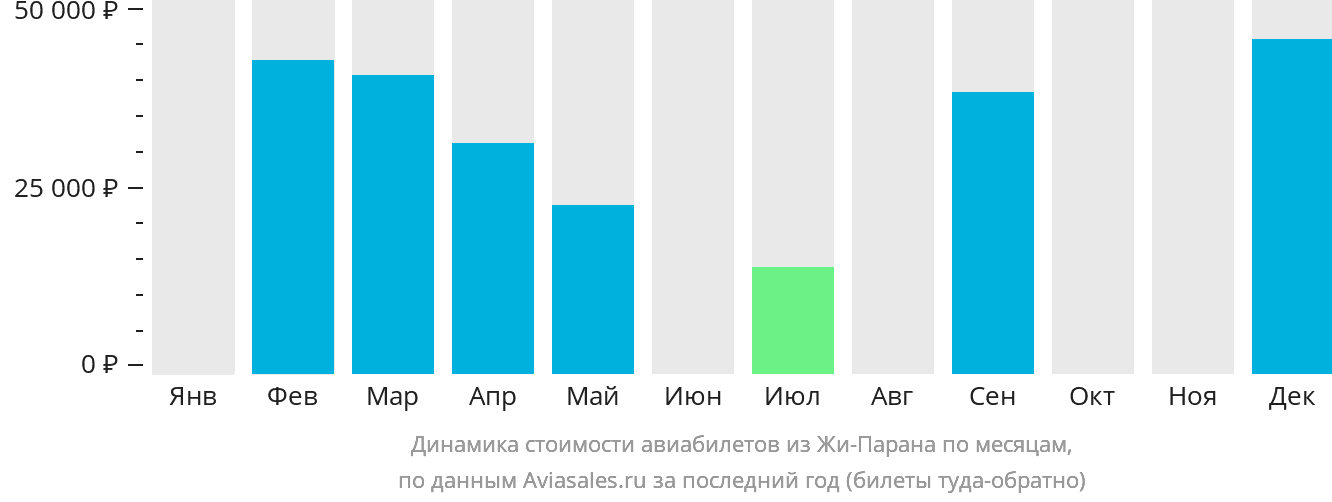 Динамика стоимости авиабилетов из Жи-Парана по месяцам