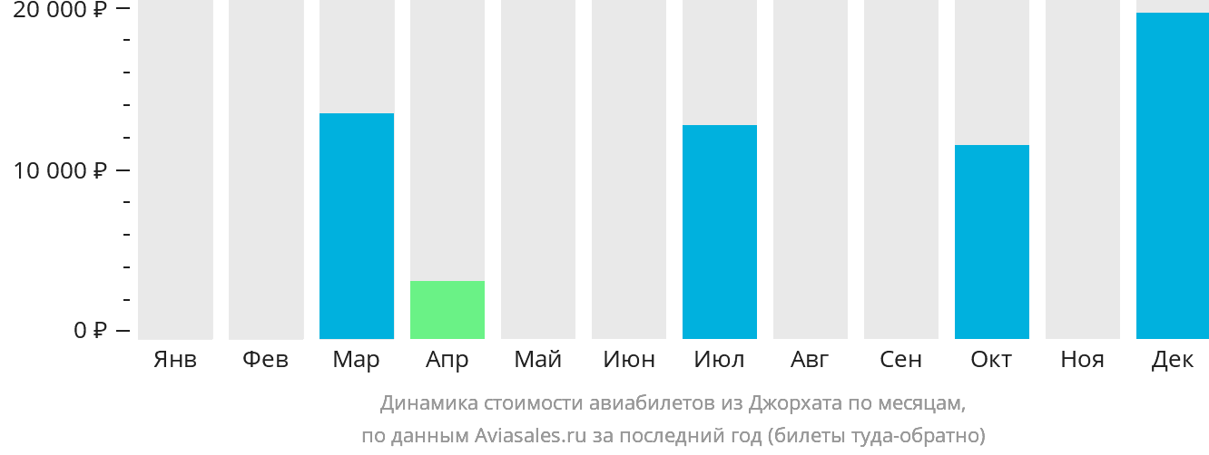Динамика стоимости авиабилетов из Джорхата по месяцам
