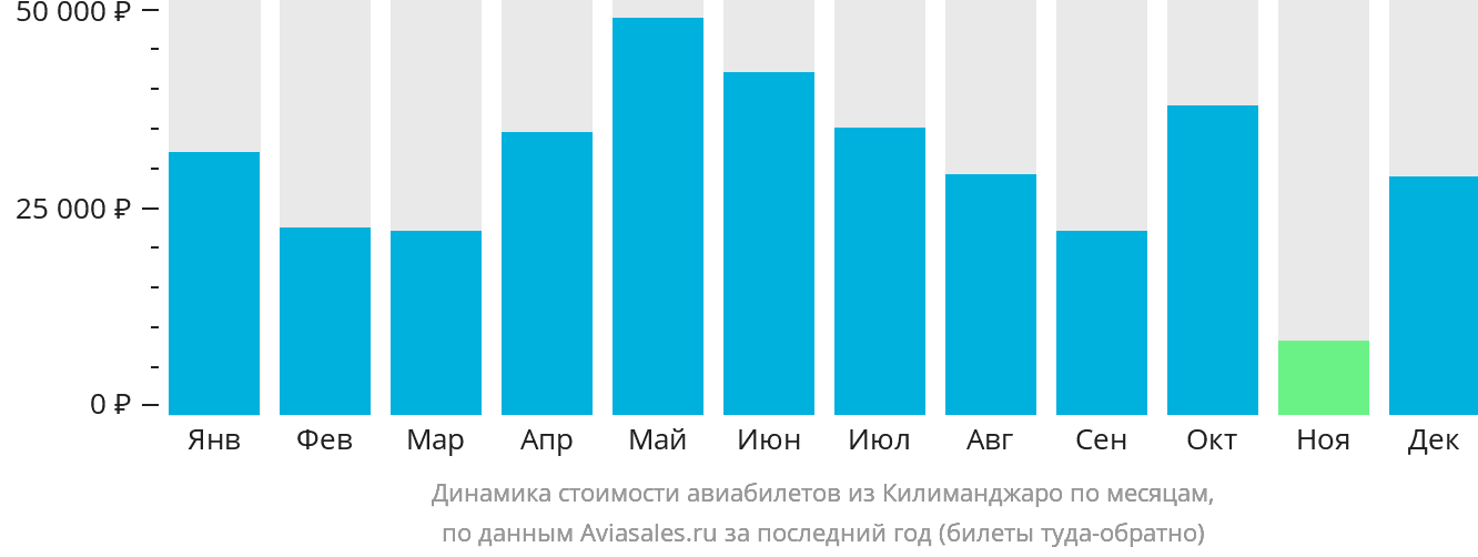 Динамика стоимости авиабилетов из Килиманджаро по месяцам