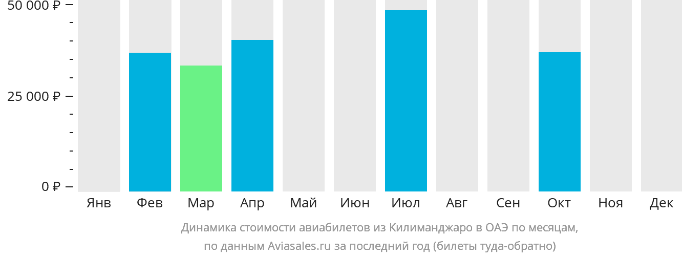 Динамика стоимости авиабилетов из Килиманджаро в ОАЭ по месяцам