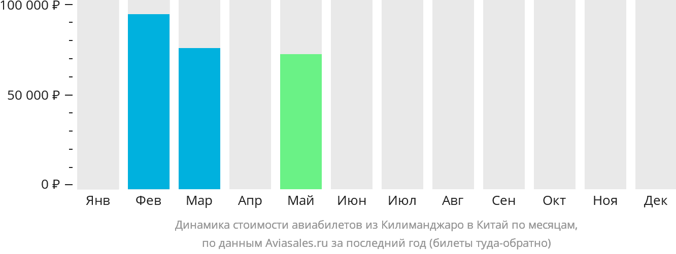 Динамика стоимости авиабилетов из Килиманджаро в Китай по месяцам