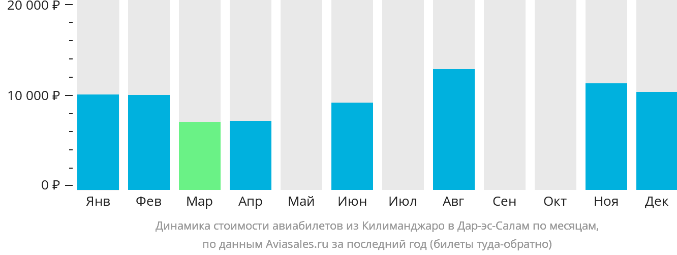 Динамика стоимости авиабилетов из Килиманджаро в Дар-эс-Салам по месяцам