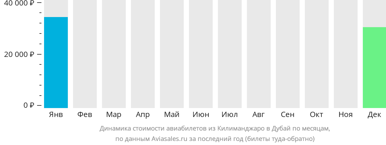 Динамика стоимости авиабилетов из Килиманджаро в Дубай по месяцам