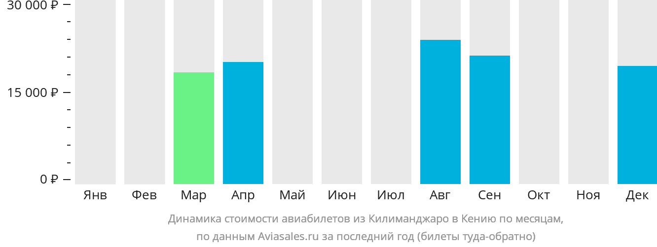 Динамика стоимости авиабилетов из Килиманджаро в Кению по месяцам