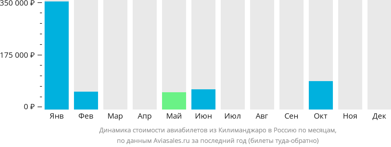 Динамика стоимости авиабилетов из Килиманджаро в Россию по месяцам
