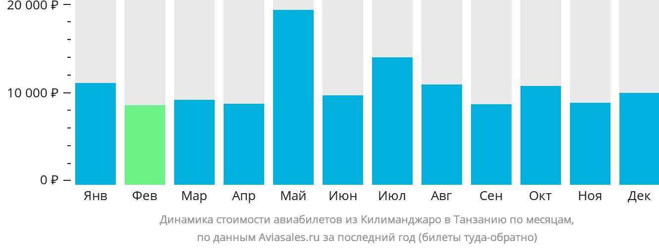 Динамика стоимости авиабилетов из Килиманджаро в Танзанию по месяцам