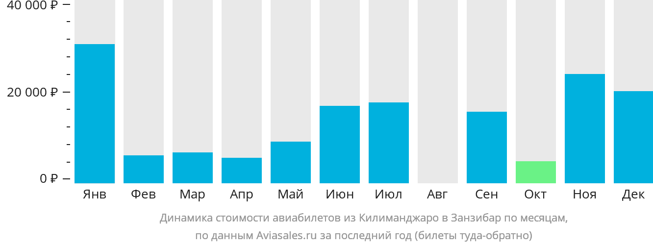 Динамика стоимости авиабилетов из Килиманджаро в Занзибар по месяцам