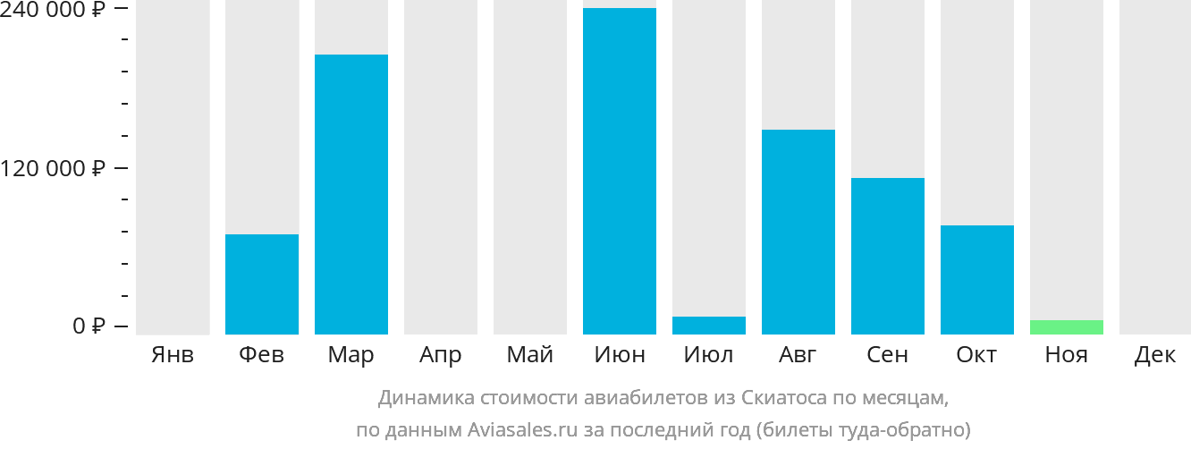 Динамика стоимости авиабилетов из Скиатоса по месяцам