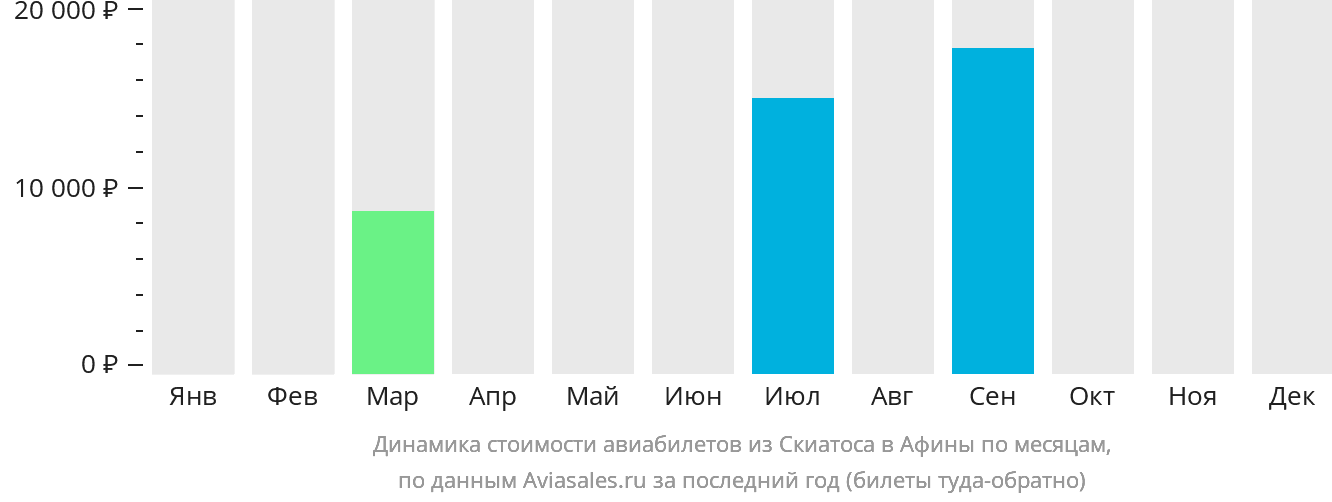 Динамика стоимости авиабилетов из Скиатоса в Афины по месяцам