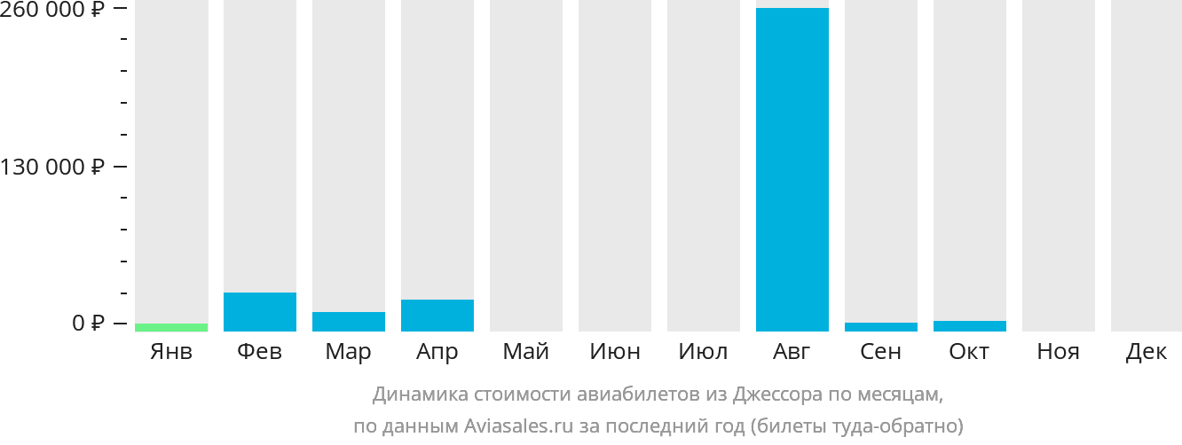 Динамика стоимости авиабилетов из Джессора по месяцам