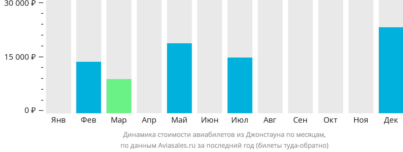 Динамика стоимости авиабилетов из Джонстауна по месяцам