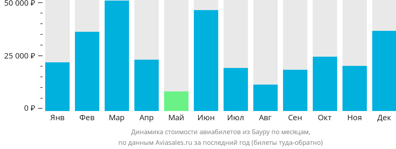 Динамика стоимости авиабилетов из Бауру по месяцам