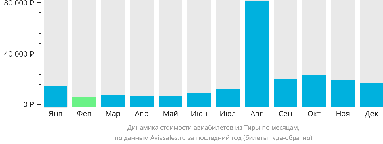 Динамика стоимости авиабилетов из Тиры по месяцам