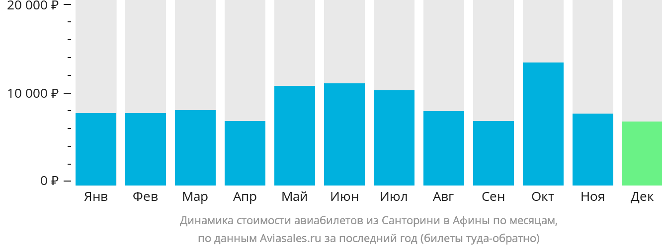 Динамика стоимости авиабилетов из Тиры в Афины по месяцам