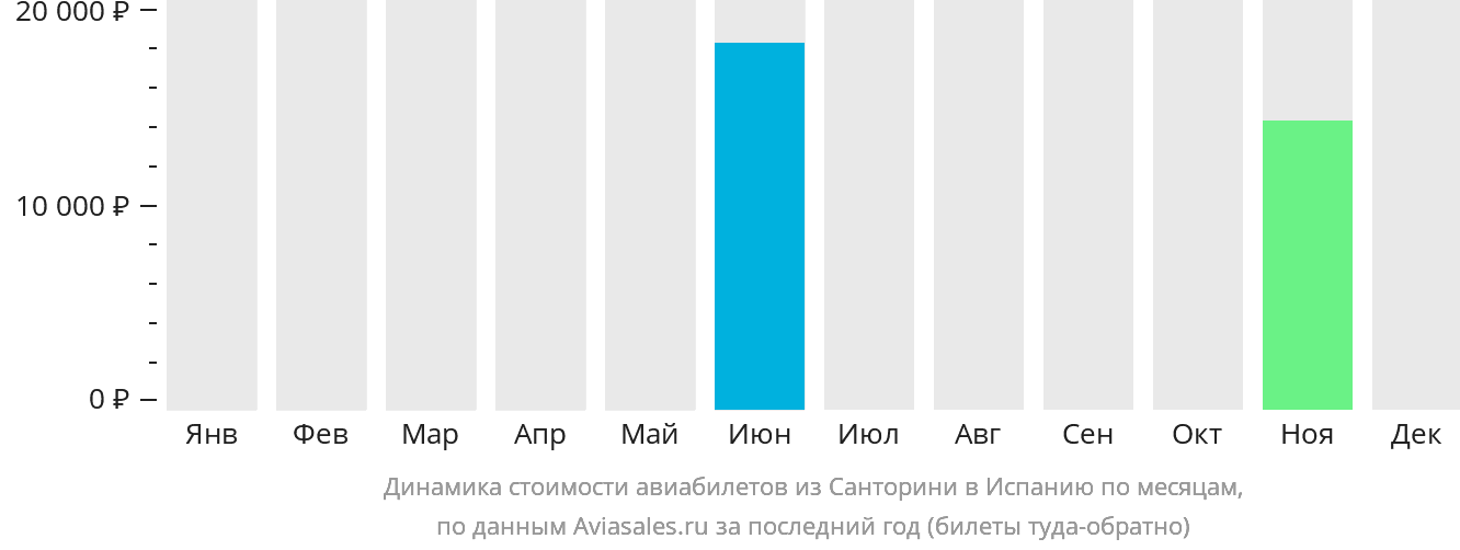 Динамика стоимости авиабилетов из Тиры в Испанию по месяцам