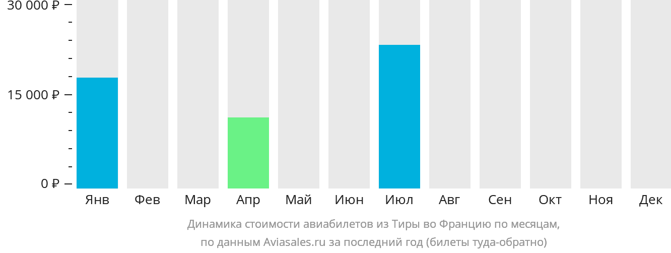 Динамика стоимости авиабилетов из Тиры во Францию по месяцам