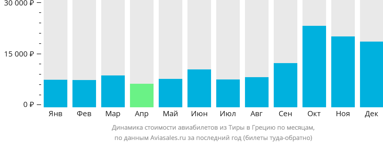 Динамика стоимости авиабилетов из Тиры в Грецию по месяцам