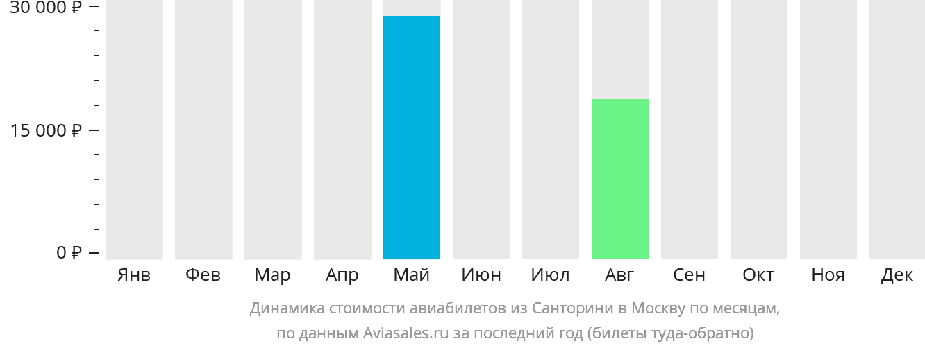 Динамика стоимости авиабилетов из Тиры в Москву по месяцам